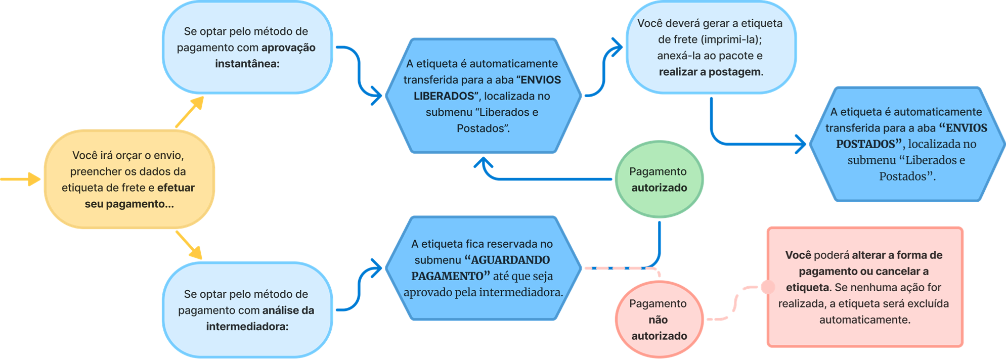 Fluxo menu Meus Envios.png